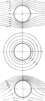 Reale Strömung (unten) als Superposition von Potenzialströmung und Potenzialwirbel