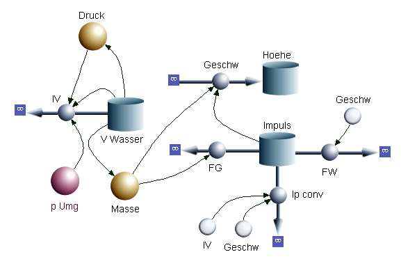 Flowchart zu Wasserrakete