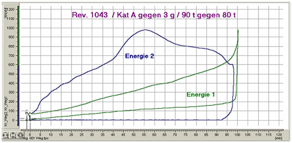 Kraft Verformungs-Diagramm der beiden Puffer