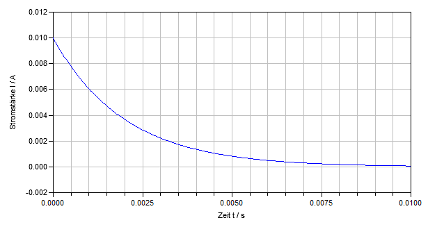 Stromstärke-Zeit-Diagramm
