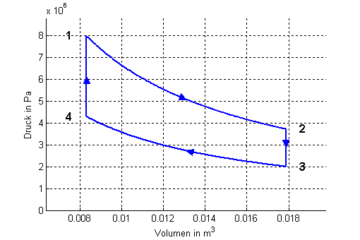 p-V-Diagramm