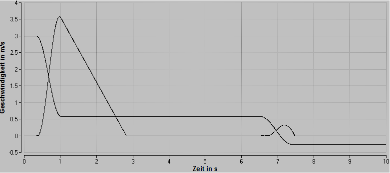 Geschwindigkeit-Zeit-Diagramm