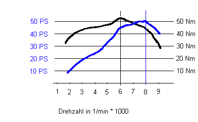 Drehmoment Drehzahl.gif