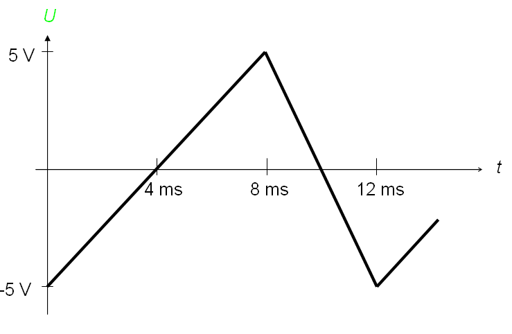 Spannungs-Zeit-Diagramm