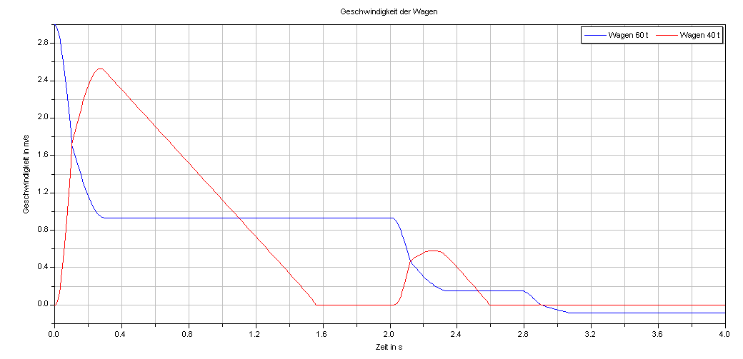 Geschwindigkeits-Zeit-Diagramm zu 3