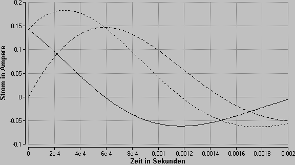 Stromstärke-Zeit-Diagramm