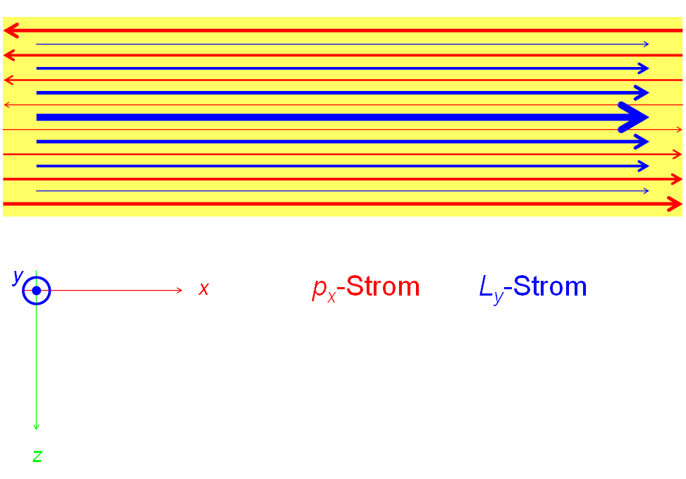 Drehimpulsstrom und Impulsstrom bei Biegung