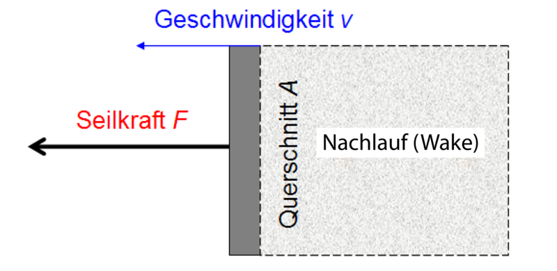Datei:Stroemungswiderstand2.png