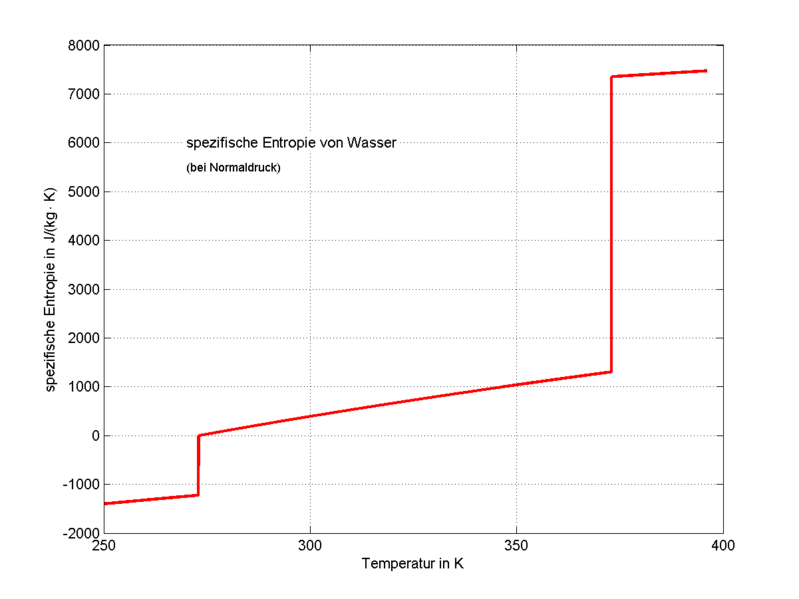 Datei:S T Diagramm.gif