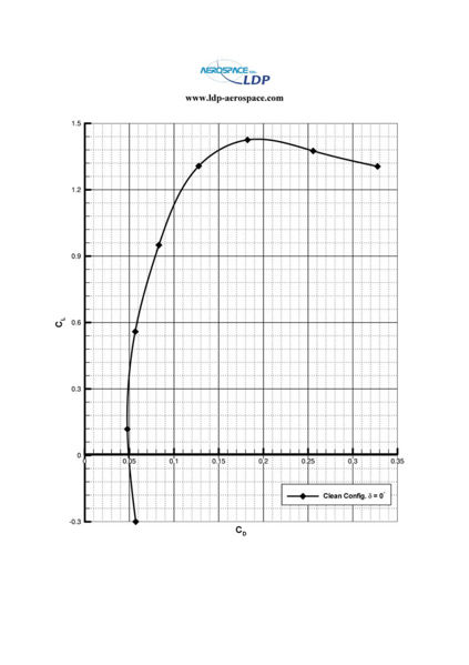 Datei:Polardiagramm LDP.jpg