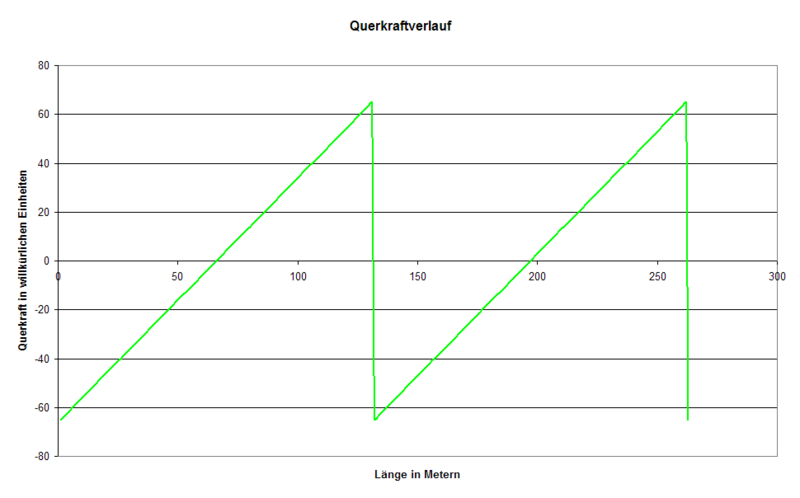 Datei:Querkraft Bruecke.png
