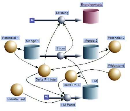 Systemdiagramm – SystemPhysik